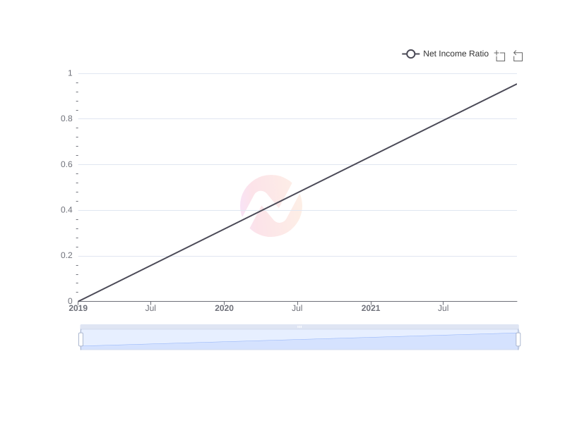 Average Net Income Ratio of MHLA over the last 10 years