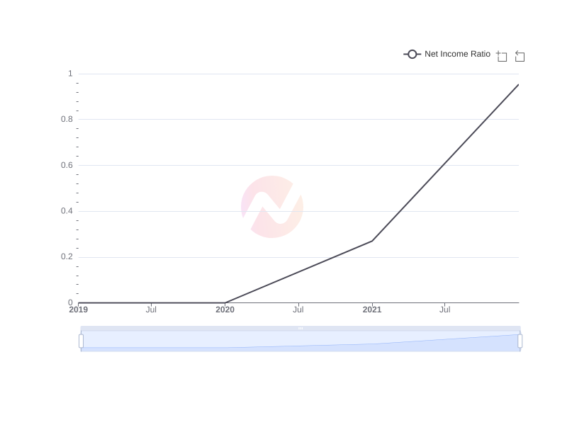 Average Net Income Ratio of MHNC over the last 10 years