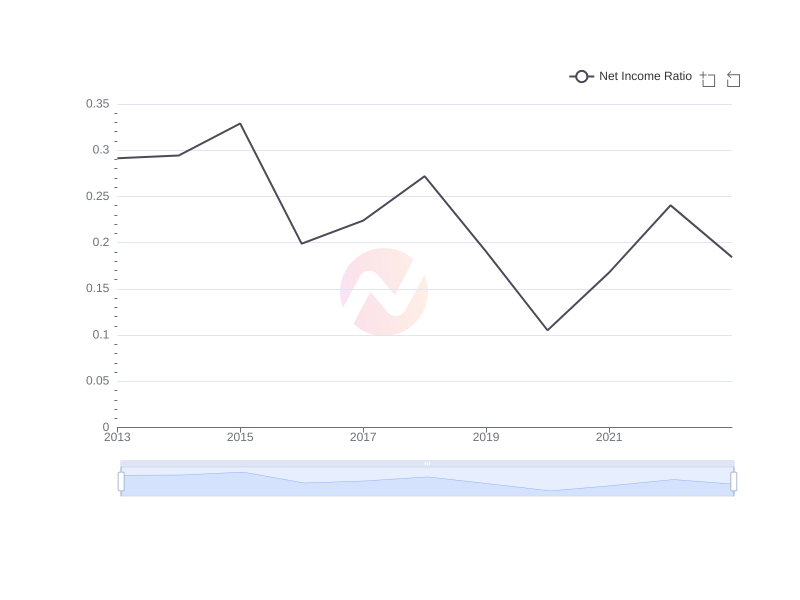 Average Net Income Ratio of MUFG over the last 10 years
