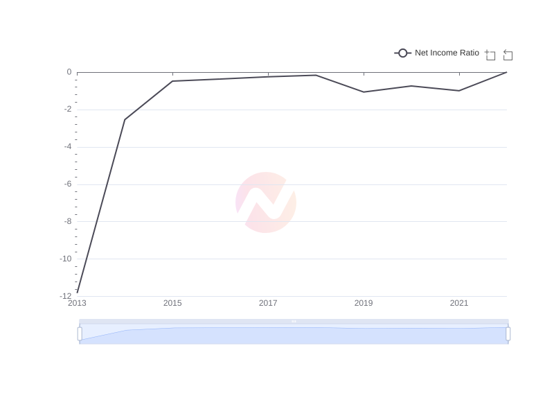 Average Net Income Ratio of MULN over the last 10 years