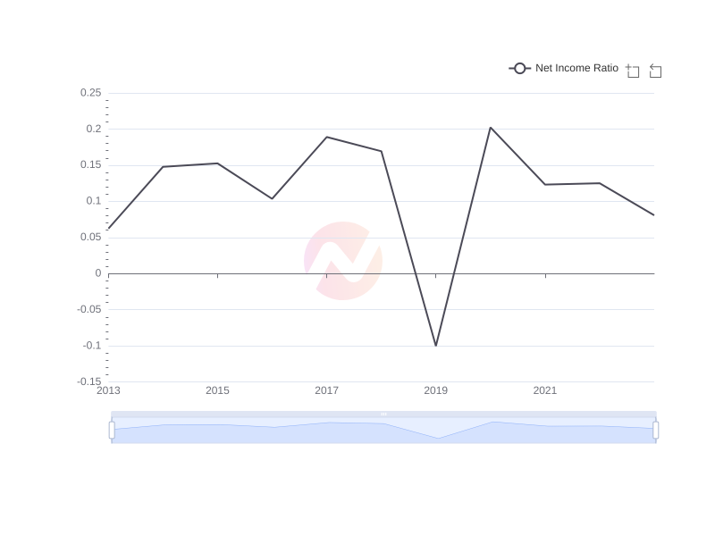 Average Net Income Ratio of NMR over the last 10 years