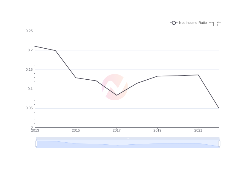 Average Net Income Ratio of PHI over the last 10 years
