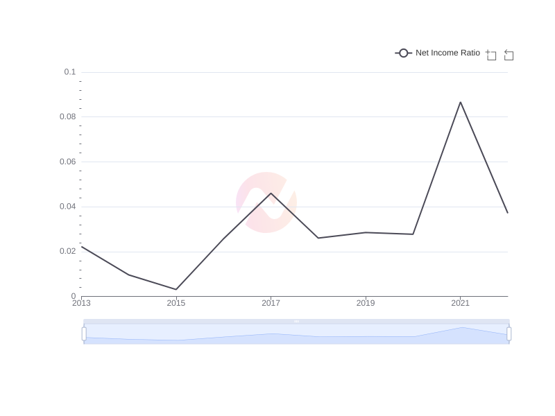 Average Net Income Ratio of PKX over the last 10 years