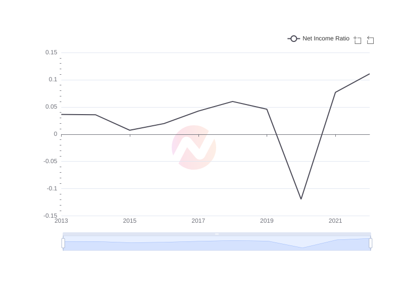 Average Net Income Ratio of SHEL over the last 10 years