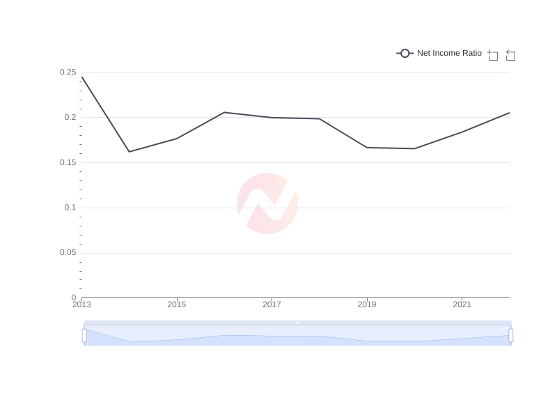 Average Net Income Ratio of SHG over the last 10 years