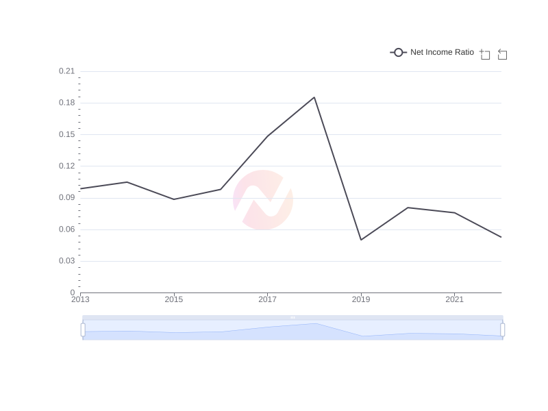Average Net Income Ratio of SKM over the last 10 years