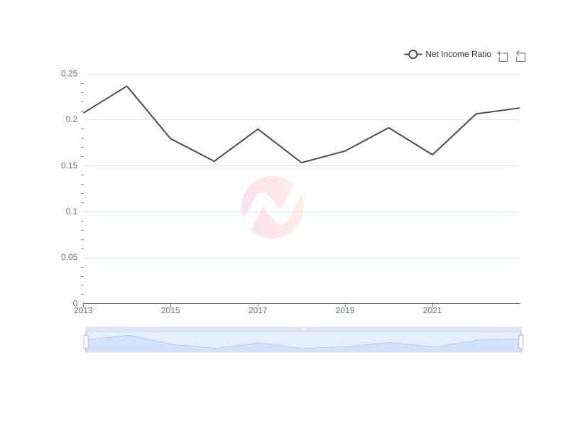 Average Net Income Ratio of SMFG over the last 10 years