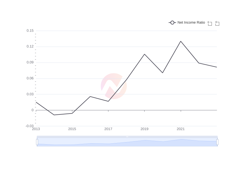 Average Net Income Ratio of SONY over the last 10 years