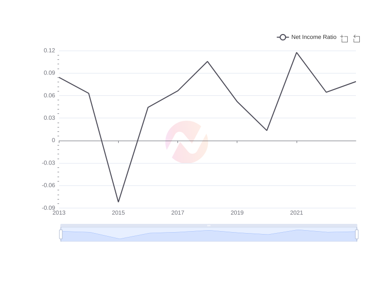 Average Net Income Ratio of TAK over the last 10 years