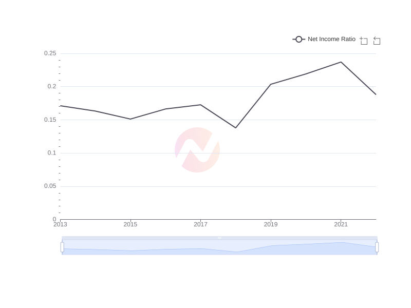 Average Net Income Ratio of TLK over the last 10 years