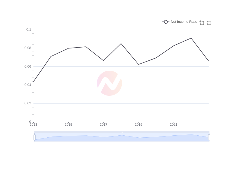Average Net Income Ratio of TM over the last 10 years