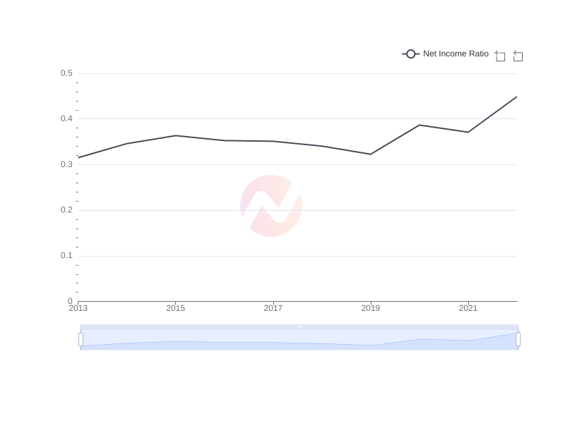 Average Net Income Ratio of TSM over the last 10 years