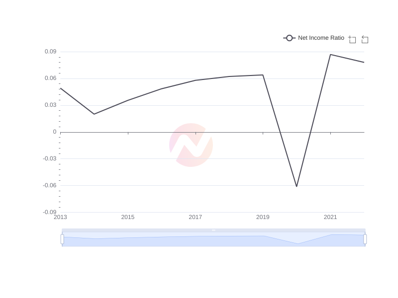 Average Net Income Ratio of TTE over the last 10 years