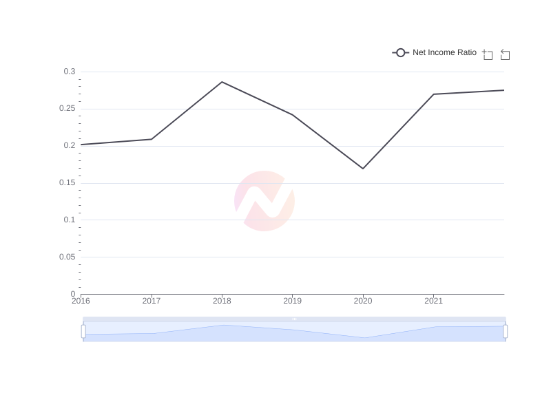 Average Net Income Ratio of WF over the last 10 years