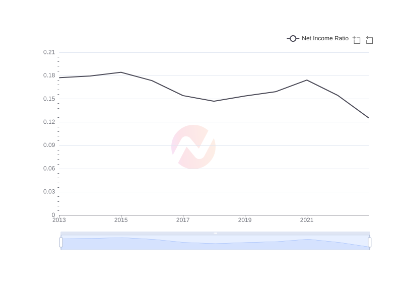 Average Net Income Ratio of WIT over the last 10 years
