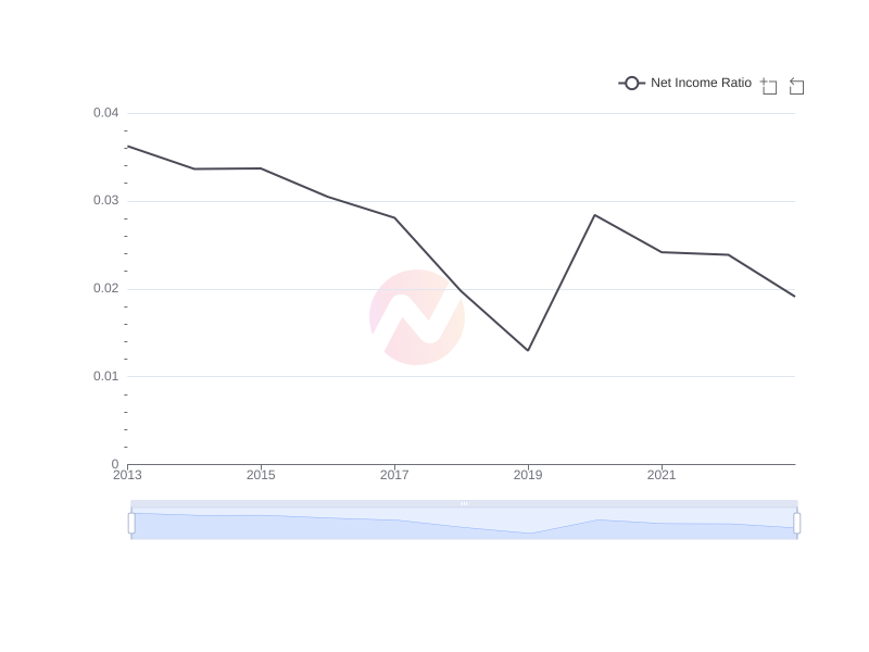 Average Net Income Ratio of WMT over the last 10 years