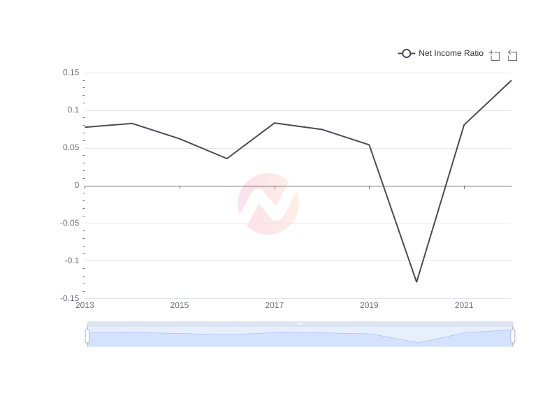 Average Net Income Ratio of XOM over the last 10 years