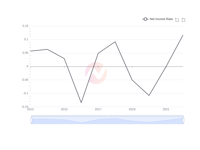 Average Net Income Ratio of YPF over the last 10 years