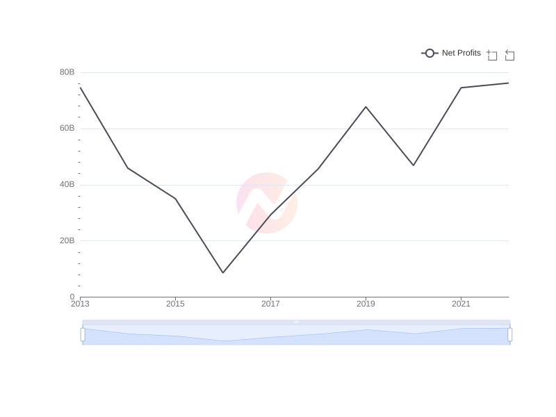 Average Net Profits of AMX over the last 10 years