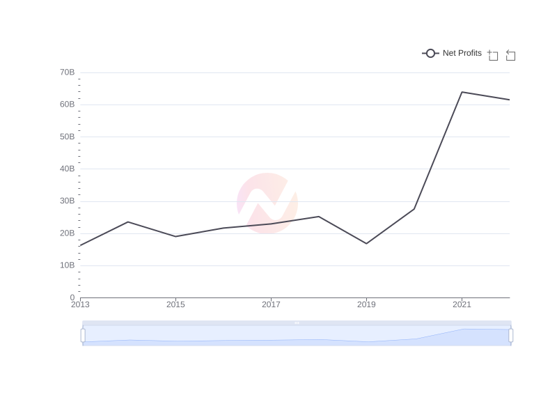 Average Net Profits of ASX over the last 10 years