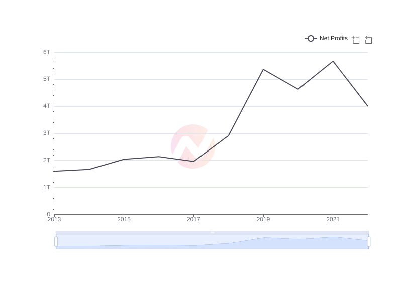 Average Net Profits of AVAL over the last 10 years