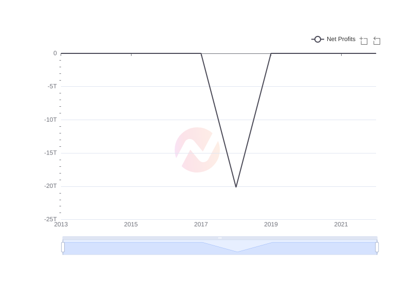 Average Net Profits of AYRO over the last 10 years