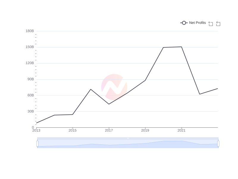 Average Net Profits of BABA over the last 10 years