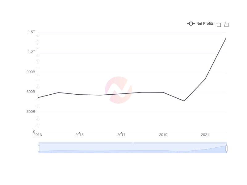 Average Net Profits of BCH over the last 10 years