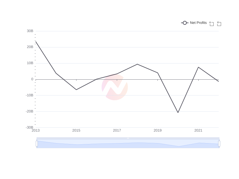 Average Net Profits of BP over the last 10 years
