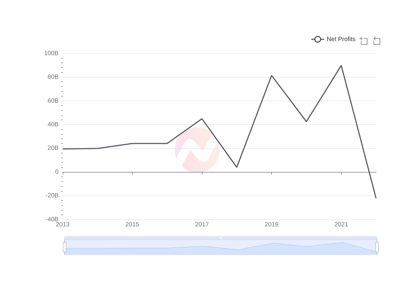 Average Net Profits of BRK-B over the last 10 years