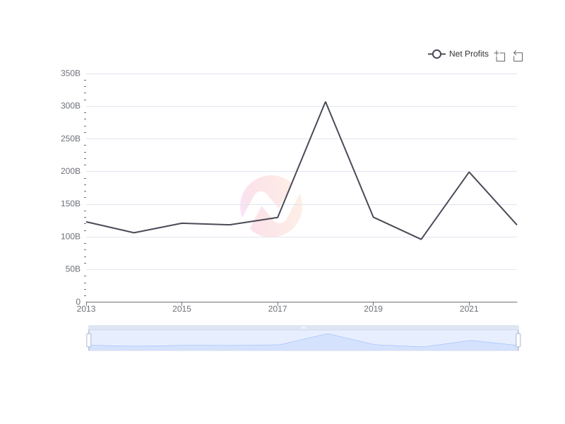 Average Net Profits of CCU over the last 10 years