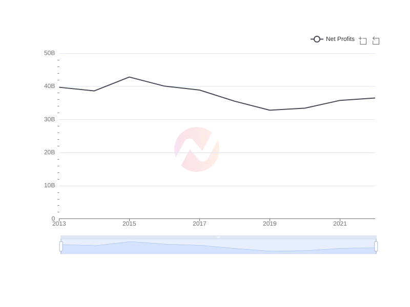 Average Net Profits of CHT over the last 10 years
