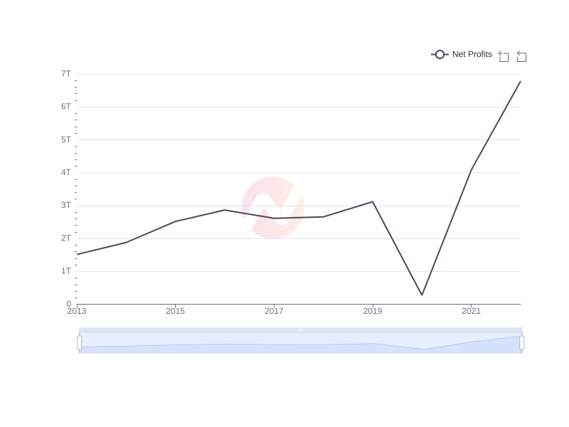 Average Net Profits of CIB over the last 10 years