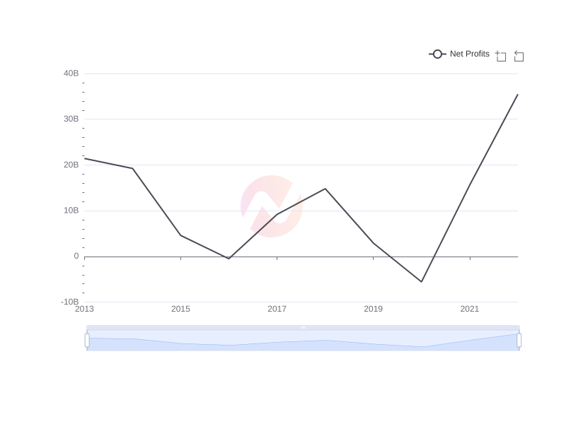 Average Net Profits of CVX over the last 10 years