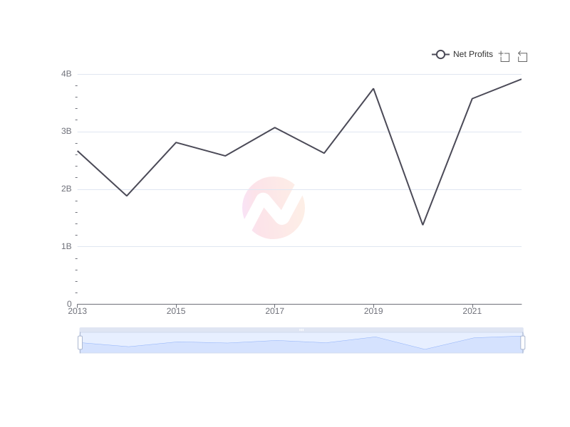 Average Net Profits of DUKB over the last 10 years