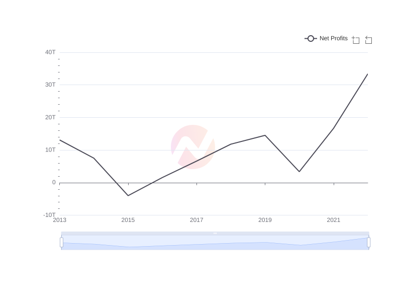 Average Net Profits of EC over the last 10 years