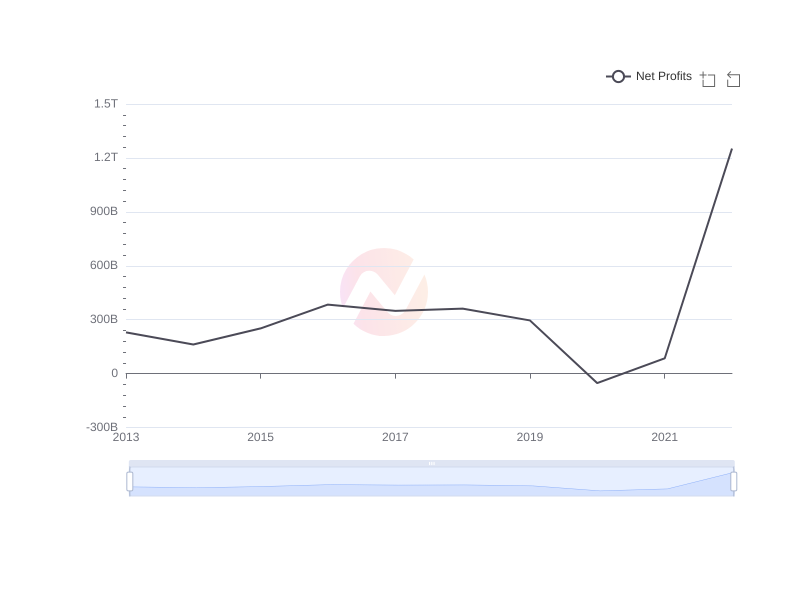 Average Net Profits of ENIC over the last 10 years