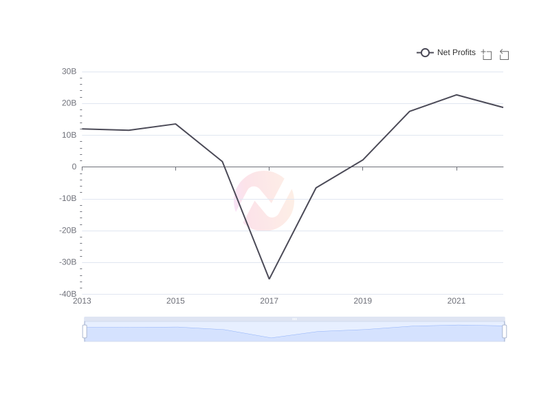 Average Net Profits of Ericsson over the last 10 years