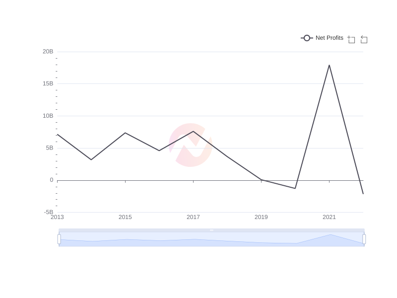 Average Net Profits of F over the last 10 years