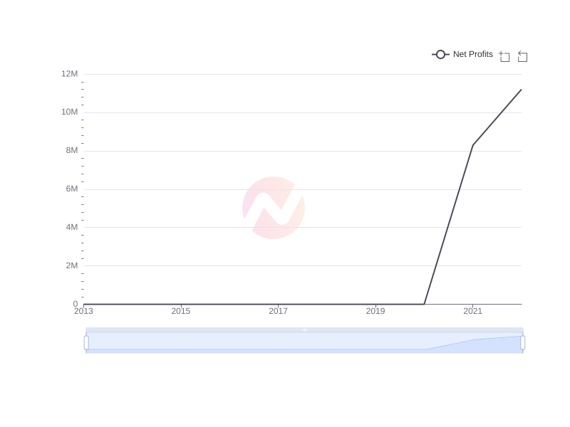 Average Net Profits of FCRX over the last 10 years