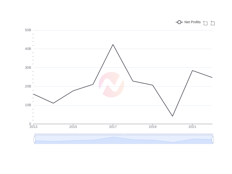 Average Net Profits of FMX over the last 10 years