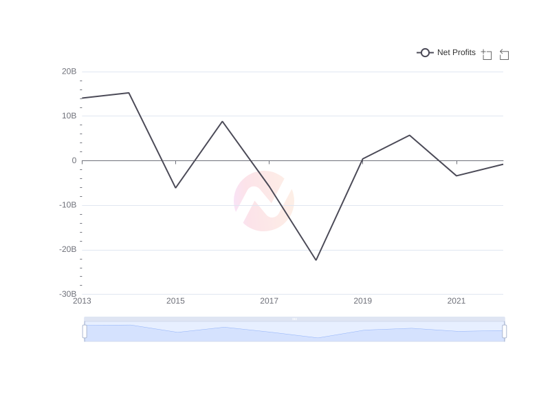 Average Net Profits of GE over the last 10 years