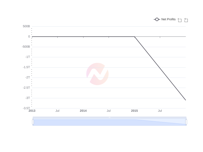 Average Net Profits of Gyrodyne , LLC  over the last 10 years