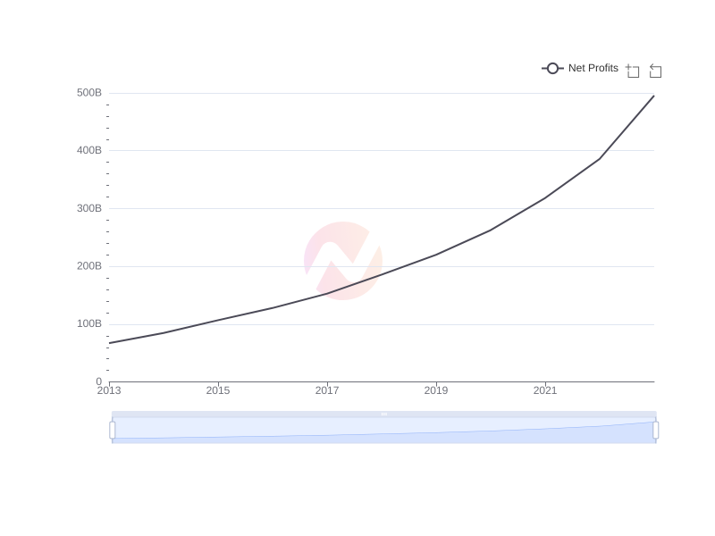 Average Net Profits of HDB over the last 10 years