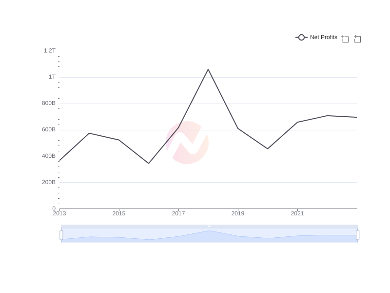 Average Net Profits of HMC over the last 10 years