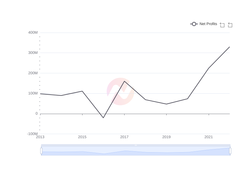 Average Net Profits of HRI over the last 10 years