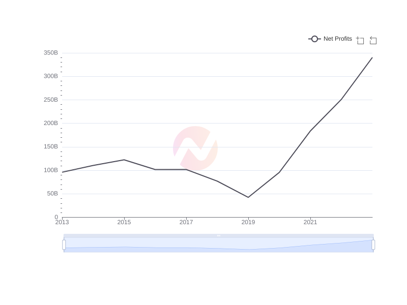 Average Net Profits of IBN over the last 10 years