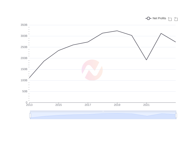 Average Net Profits of IX over the last 10 years