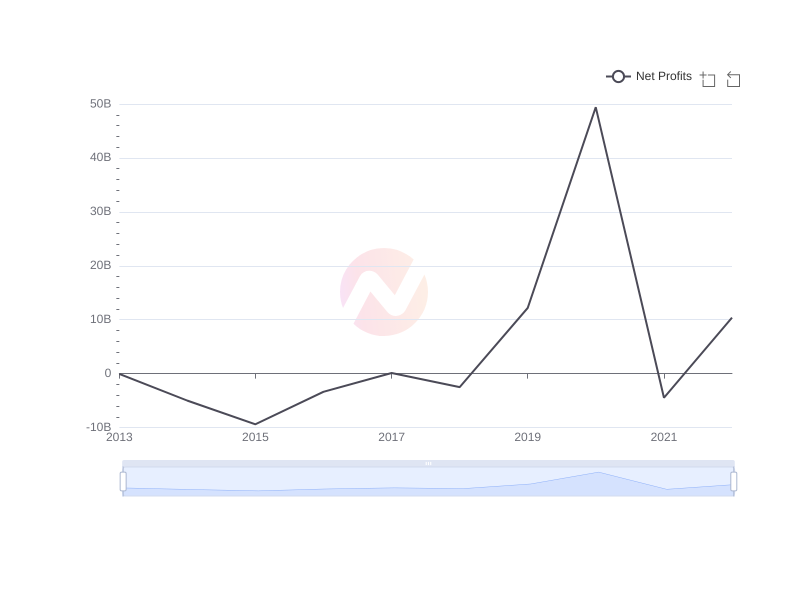 Average Net Profits of JD.com over the last 10 years