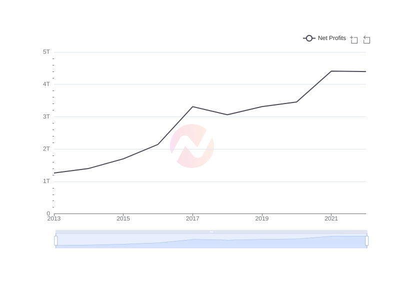 Average Net Profits of KB over the last 10 years